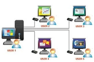 multiuser multi tasking operating system