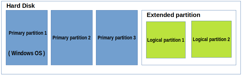 primary, extended and logical partitions