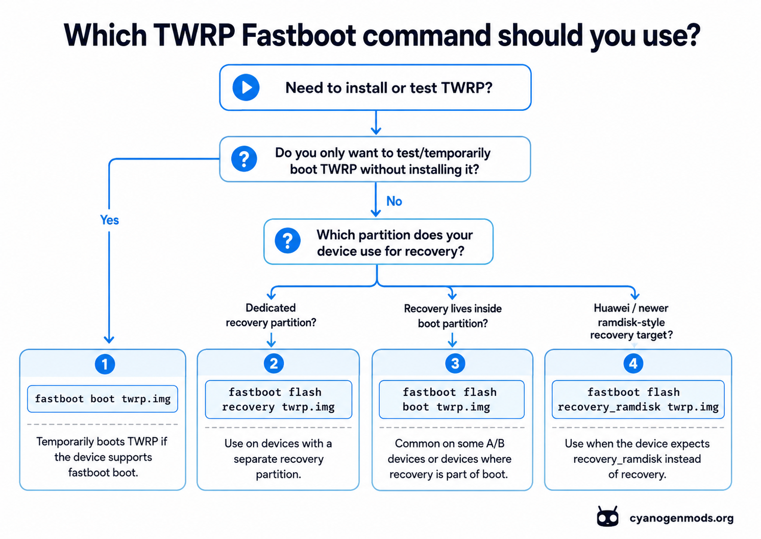 Flowchart showing which TWRP Fastboot command to use: fastboot boot, flash recovery, flash boot, or recovery_ramdisk